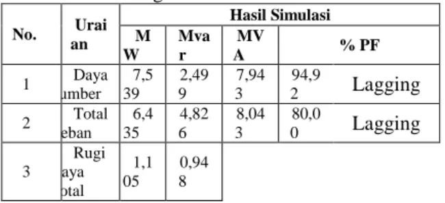 Tabel 9.   Hasil  simulasi  dengan  kapasitas  kapasitor  dikurangi 10%  No.  Urai an  Hasil Simulasi M W  Mvar  MVA  % PF 