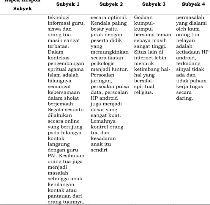 Tabel  di  atas  menjelaskan  dinamika  peran  guru  PAI  di  MA.  Muhammadiyah Nangahure pada masa pandemic covid-19