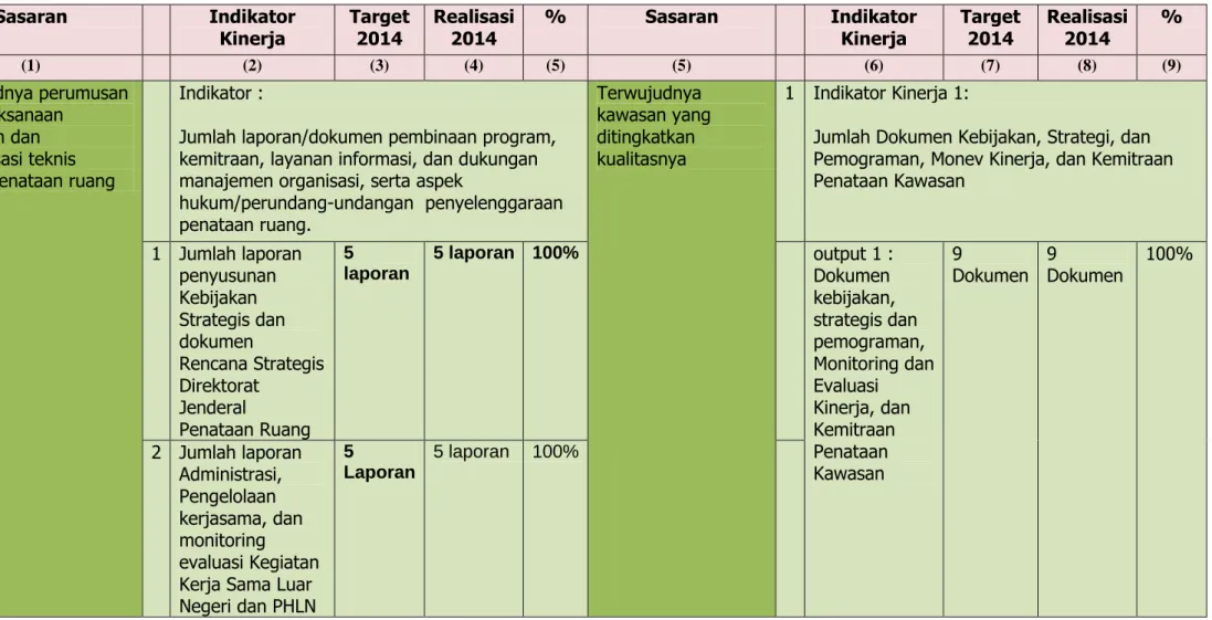 Tabel 3.2 PERBANDINGAN CAPAIAN KINERJA DIREKTORAT PENATAAN KAWASAN TA.2015 dengan TA.2014 