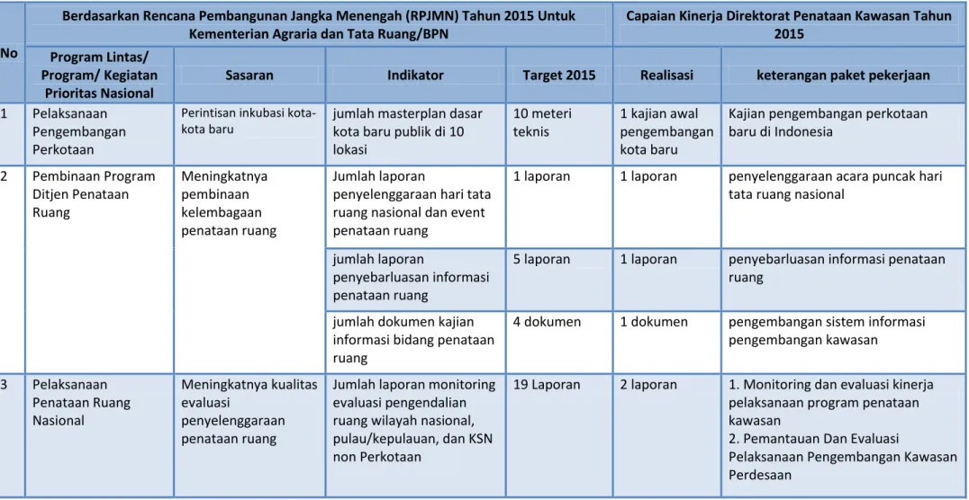 Tabel 3-4 Perbandingan Capaian Kinerja Direktorat Penataan Kawasan TA.2015 dengan Target RPJMN 2015 – 2019 