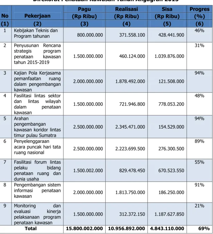 Tabel 3-6 Realisasi Anggaran Indikator Kinerja 1  Direkorat Penataan Kawasan Tahun Angagran 2015 