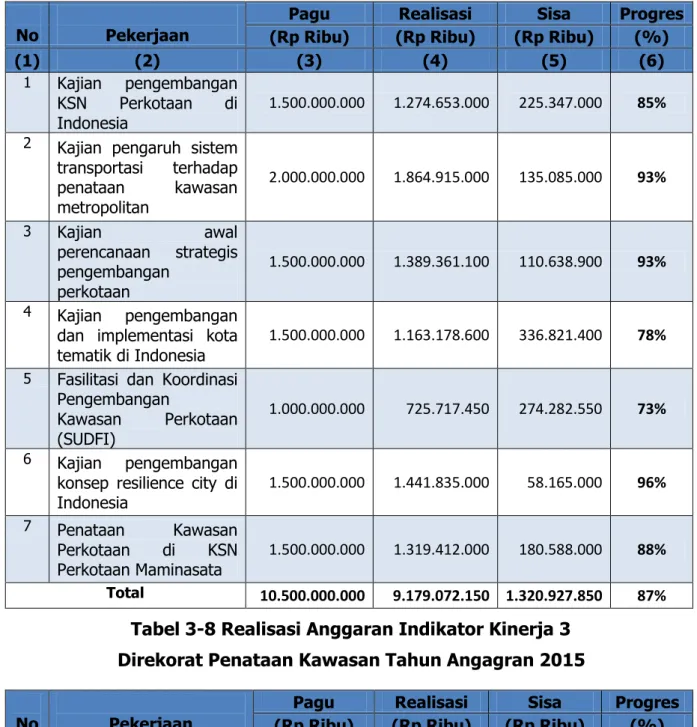 Tabel 3-8 Realisasi Anggaran Indikator Kinerja 3  Direkorat Penataan Kawasan Tahun Angagran 2015 