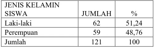 Tabel 3.2 Komposisi Subyek (Siswa) menurut Jenis Kelamin di Kabupaten Subang 