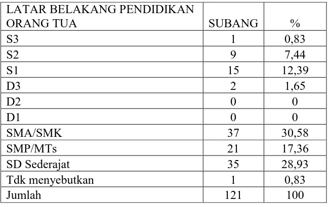 Tabel 3.3. Latar Belakang Pendidikan Orang Tua Siswa di Kabupaten Subang 