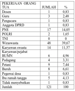 Tabel 3.4 Pekerjaan Orang Tua Subyek (Siswa) di Kabupaten Subang 