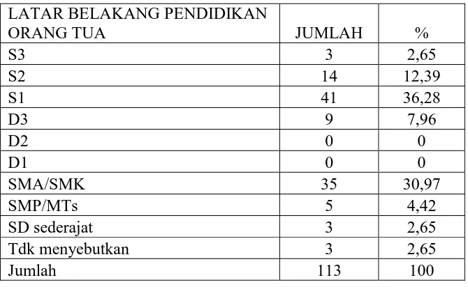 Tabel 3.6 Latar Belakang Pendidikan Orang Tua Subyek Siswa di Bandung 