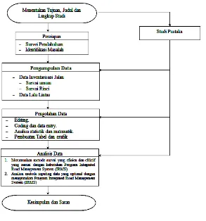 Gambar 1. Bagan alir penelitian  Sumber : Analisis, 2012. 