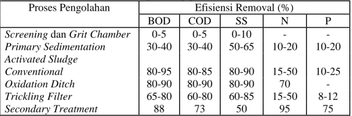 Tabel 1. Efisiensi removal pada tiap parameter 