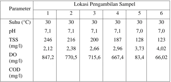 Tabel 2. Hasil Pemeriksaan Laboratorium Untuk Sampel Tanggal  13 Juni 2006 