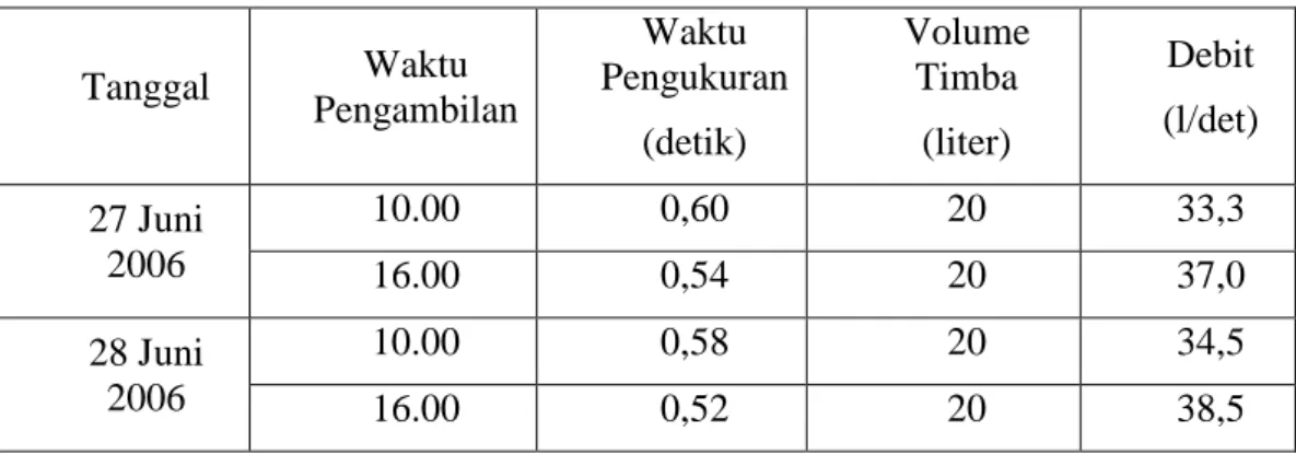 Tabel 4. Hasil Pengukuran Debit Air Limbah 