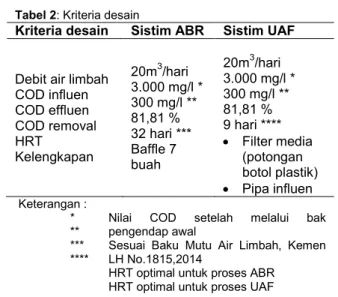 Tabel 2: Kriteria desain 