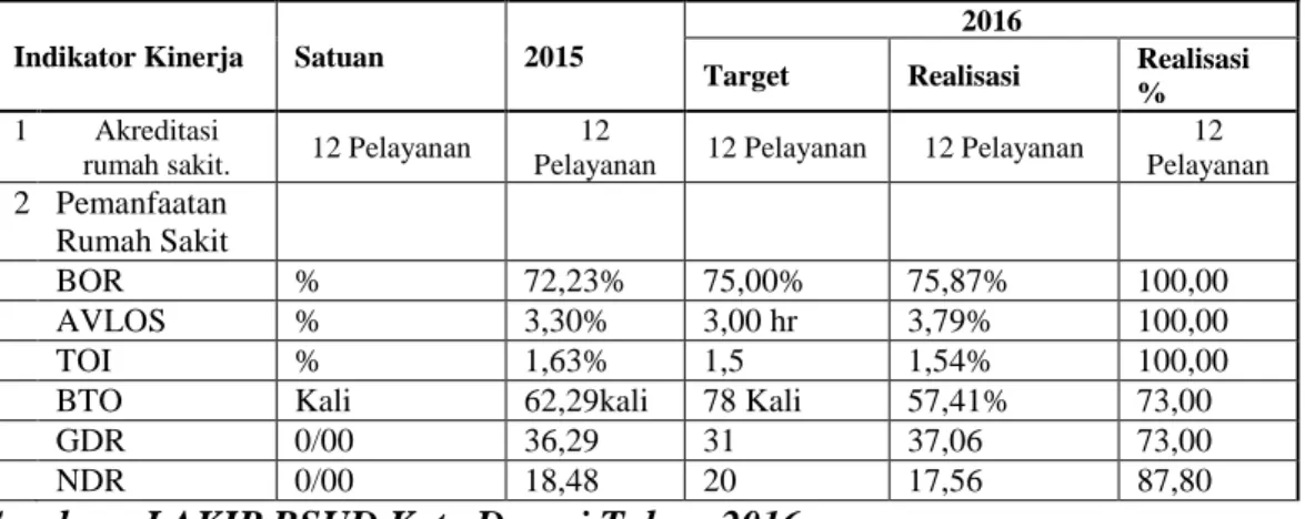 Tabel 4.2 : Sasaran Strategi RPJMD RSUD Kota Dumai pencapaian  Tahun 2016 
