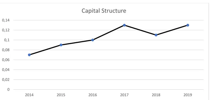 Gambar 8. Grafik hasil analisis capital structure 