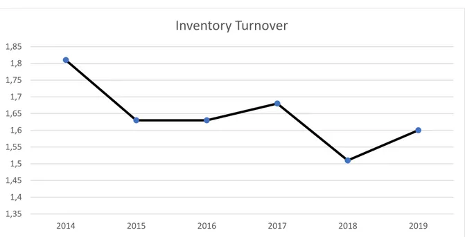 Gambar 9. Grafik hasil analisis inventory turnover 