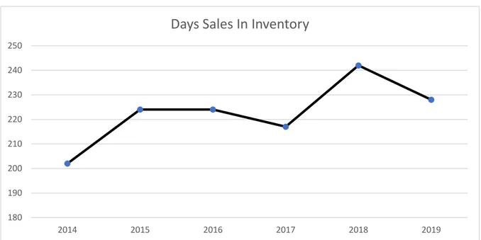 Gambar 10. Grafik hasil analisis days sales in inventory 