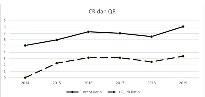 Gambar 1. Grafik hasil analisis current ratio dan quick ratio 