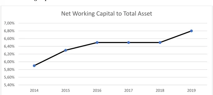 Gambar 3. Grafik hasil analisis net working capital to total asset 