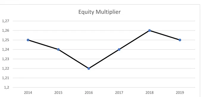 Gambar 6. Grafik hasil analisis Equity Multiplier 