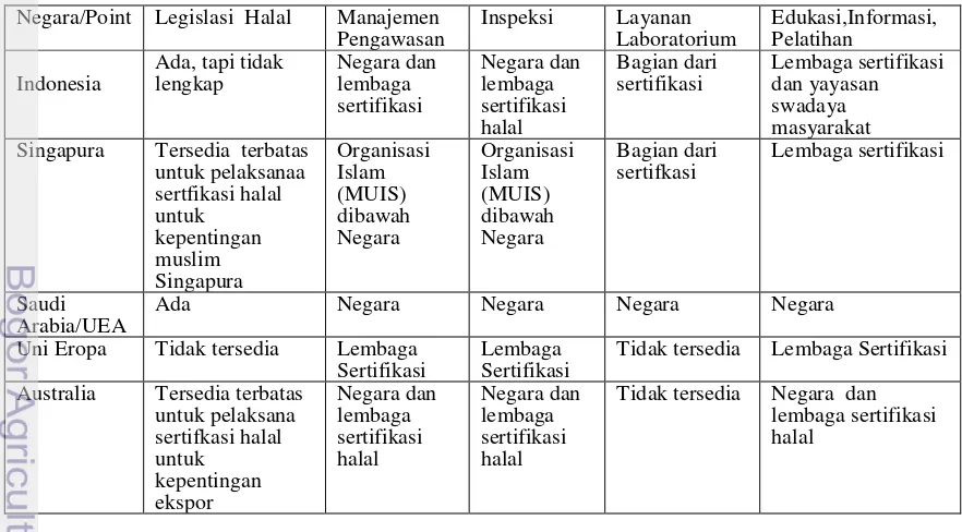 Tabel.8  Penerapan sistem jaminan kehalalan di berbagai Negara 