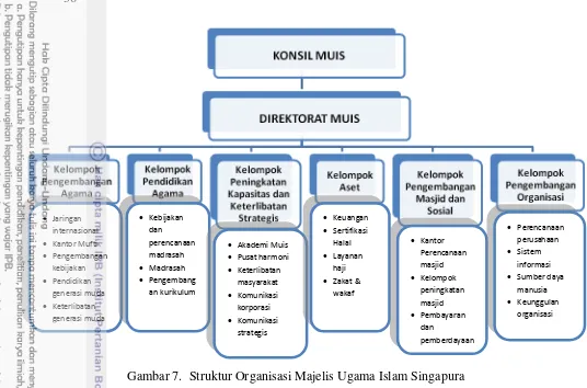 Gambar 7.  Struktur Organisasi Majelis Ugama Islam Singapura 