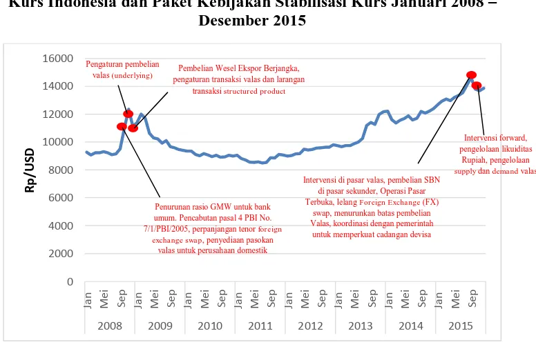 Gambar 1.1 Kurs Indonesia dan Paket Kebijakan Stabilisasi Kurs Januari 2008 