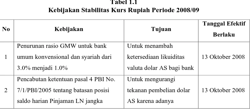 Tabel 1.1 Kebijakan Stabilitas Kurs Rupiah Periode 2008/09 