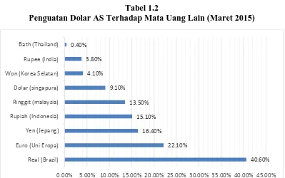 Tabel 1.2 Penguatan Dolar AS Terhadap Mata Uang Lain (Maret 2015) 