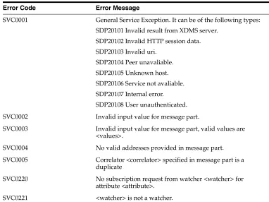 Table 8–4OWLCS Parlay X Presence Custom Error Codes: PolicyException
