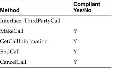 Table 10–4Statement of Compliance, SIP for Parlay X 2.1 Third Party Call 