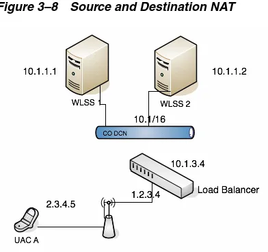 Figure 3–8Source and Destination NAT