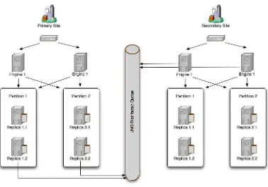 Figure 4–3Oracle WebLogic Server SIP Container Geographic Persistence
