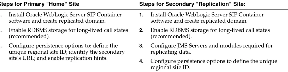 Table 4–2Steps for Configuring Geographic Persistence