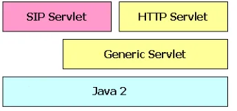 Figure 1–1Servlet API and SIP Servlet API