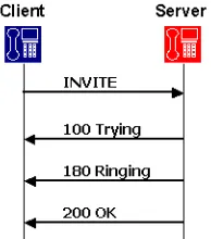 Figure 1–2Example of Request and Response in SIP