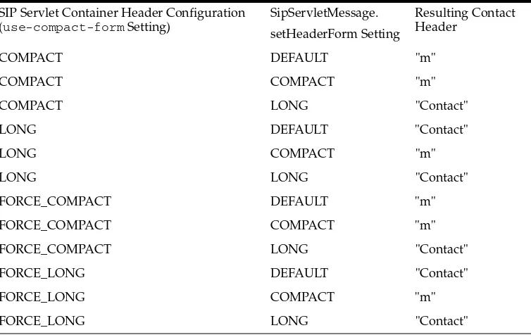 Table 3–3API Behavior for System Headers