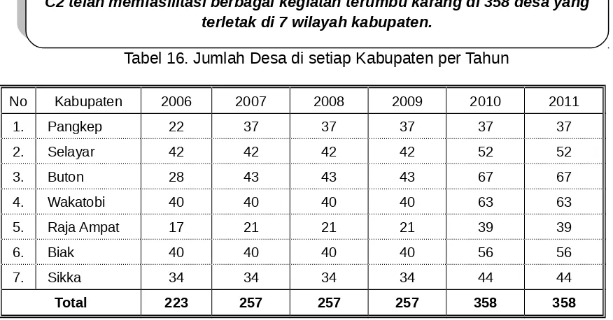 Tabel 16. Jumlah Desa di setiap Kabupaten per Tahun 