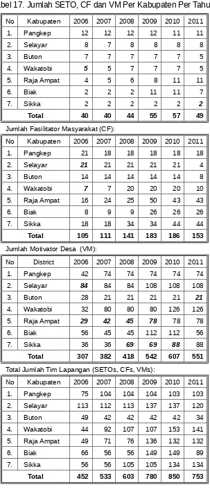 Tabel 17. Jumlah SETO, CF dan VM Per Kabupaten Per Tahun 