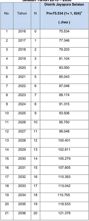 Tabel 9. Proyeksi Penduduk Distrik Jayapura  Selatan Tahun 2016 – 2036 
