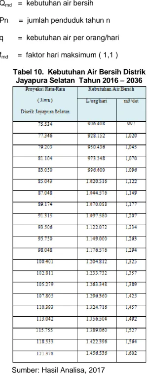 Tabel 10.  Kebutuhan Air Bersih Distrik  Jayapura Selatan  Tahun 2016 – 2036 