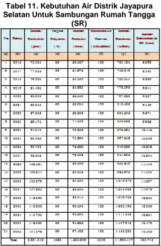 Tabel 11. Kebutuhan Air Distrik Jayapura  Selatan Untuk Sambungan Rumah Tangga 