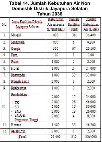 Tabel 13. Jumlah Kebutuhan Air Non  Domestik Distrik Jayapura Selatan  