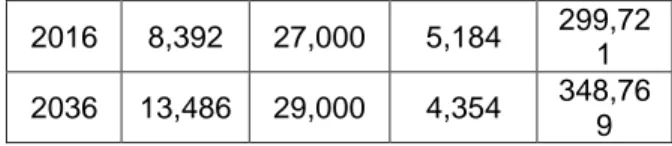 Tabel 15. Kehilangan Air Distrik Jayapura  Selatan   Tahun  Debit (Q)  (L/dtk)  Kehilangan (%)  Debit (Q) (L/det)  2016  25,92  20  5,184  2021  24,72  20  4,944  2026  23,72  20  4,744  2030  22,92  20  4,585  2036  21,77  20  4,354 