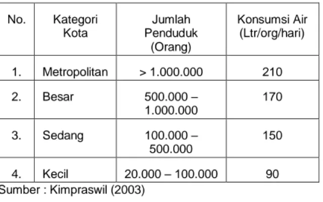 Tabel 1. Konsumsi Air Berdasarkan Kategori  Kota  No.  Kategori  Kota  Jumlah  Penduduk  (Orang)  Konsumsi Air (Ltr/org/hari)  1