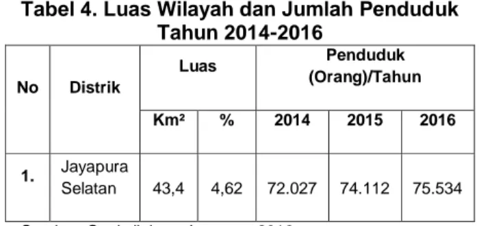 Tabel 4. Luas Wilayah dan Jumlah Penduduk   Tahun 2014-2016   No  Distrik  Luas  Penduduk  (Orang)/Tahun   Km²  %  2014  2015  2016  1