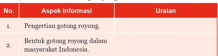 Tabel 5.1 Dinamika Gotong Royong