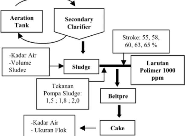 Gambar 1. Flowchart Pengoperasian Beltpress  3