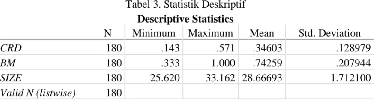 Tabel 3. Statistik Deskriptif  Descriptive Statistics 