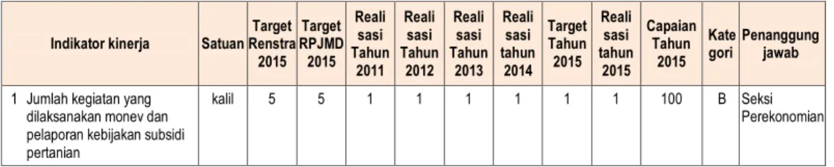Tabel   3.3  Pencapaian Kinerja Sasaran 3 