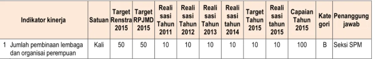 Tabel   3.5  Pencapaian Kinerja Sasaran 5 