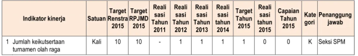 Tabel   3.7  Pencapaian Kinerja Sasaran 7 